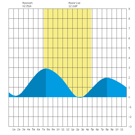 Tylerville tide chart for Saturday, January 20, 2024