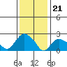 Tylerville tide chart for Sunday, January 21, 2024