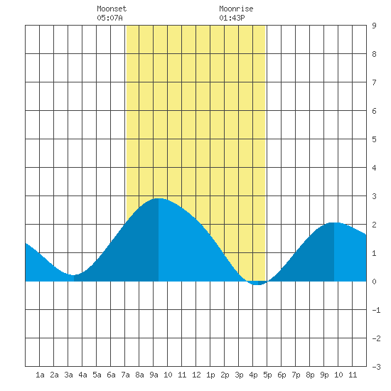 Tylerville tide chart for Monday, January 22, 2024