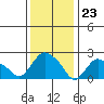 Tylerville tide chart for Tuesday, January 23, 2024