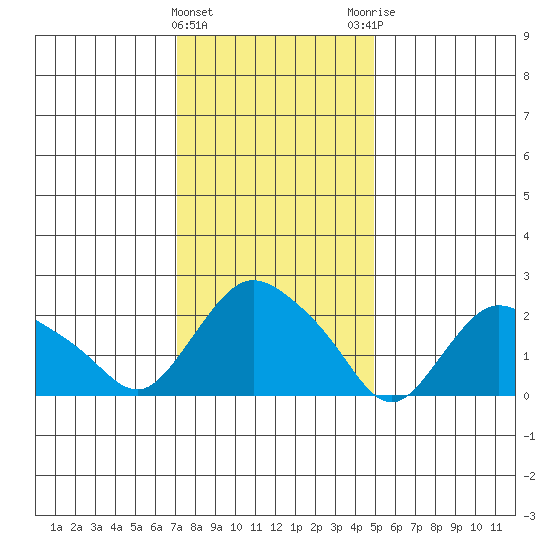Tylerville tide chart for Wednesday, January 24, 2024