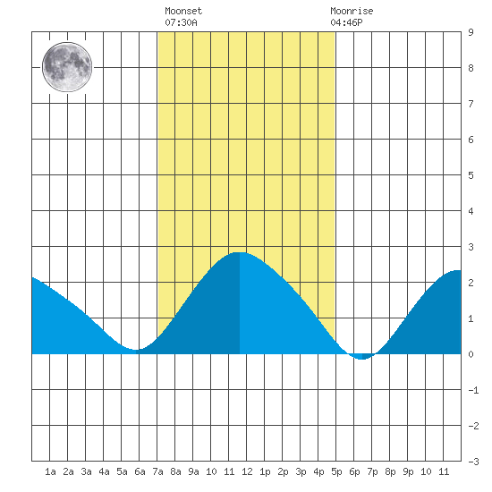 Tylerville tide chart for Thursday, January 25, 2024