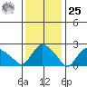 Tylerville tide chart for Thursday, January 25, 2024