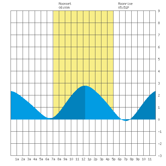 Tylerville tide chart for Friday, January 26, 2024
