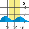 Tylerville tide chart for Tuesday, January 2, 2024