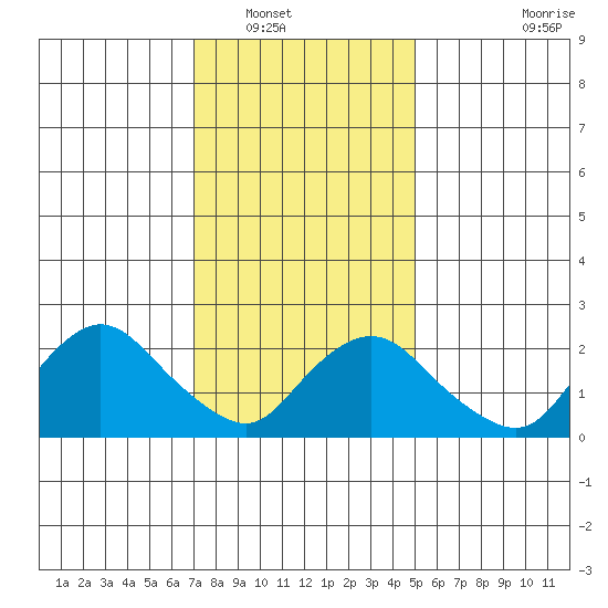 Tylerville tide chart for Tuesday, January 30, 2024