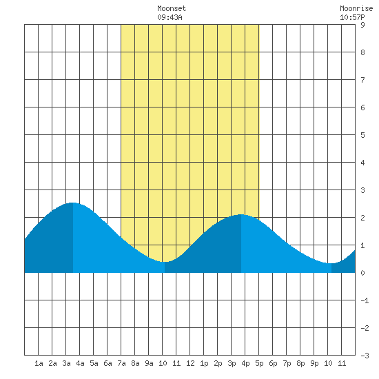 Tylerville tide chart for Wednesday, January 31, 2024