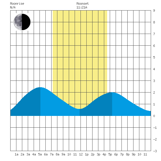 Tylerville tide chart for Wednesday, January 3, 2024
