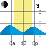 Tylerville tide chart for Wednesday, January 3, 2024