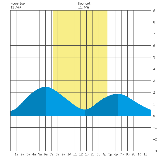 Tylerville tide chart for Thursday, January 4, 2024
