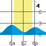 Tylerville tide chart for Thursday, January 4, 2024