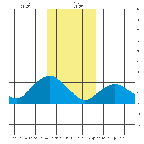 Tylerville tide chart for Saturday, January 6, 2024