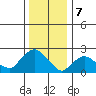 Tylerville tide chart for Sunday, January 7, 2024