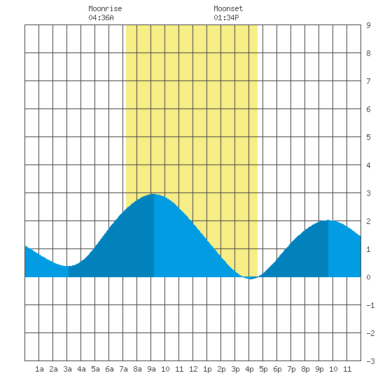 Tylerville tide chart for Monday, January 8, 2024