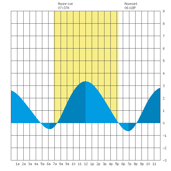 Tylerville tide chart for Saturday, February 10, 2024