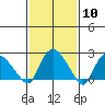 Tylerville tide chart for Saturday, February 10, 2024