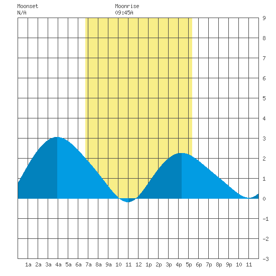 Tylerville tide chart for Thursday, February 15, 2024