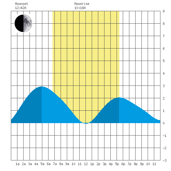 Tylerville tide chart for Friday, February 16, 2024
