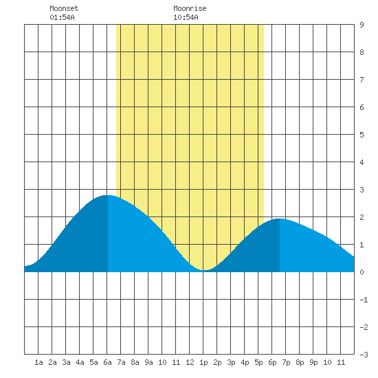 Tylerville tide chart for Saturday, February 17, 2024