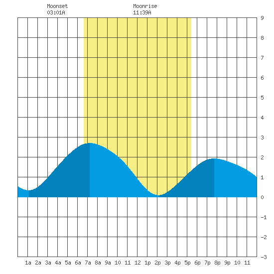 Tylerville tide chart for Sunday, February 18, 2024