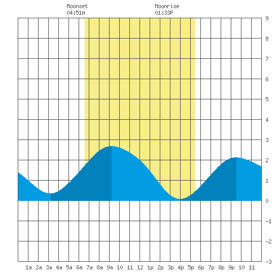 Tylerville tide chart for Tuesday, February 20, 2024