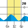 Tylerville tide chart for Tuesday, February 20, 2024
