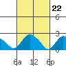 Tylerville tide chart for Thursday, February 22, 2024