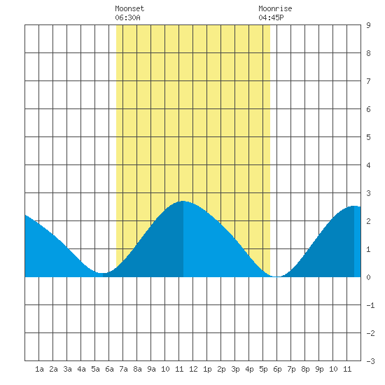 Tylerville tide chart for Friday, February 23, 2024