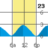 Tylerville tide chart for Friday, February 23, 2024