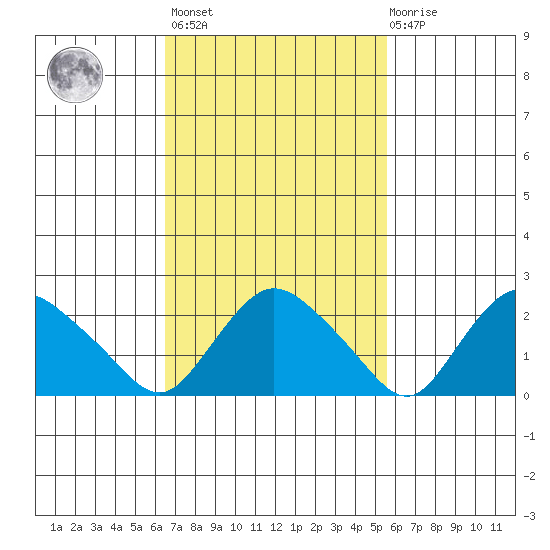 Tylerville tide chart for Saturday, February 24, 2024