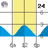 Tylerville tide chart for Saturday, February 24, 2024