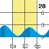 Tylerville tide chart for Wednesday, February 28, 2024