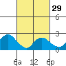 Tylerville tide chart for Thursday, February 29, 2024