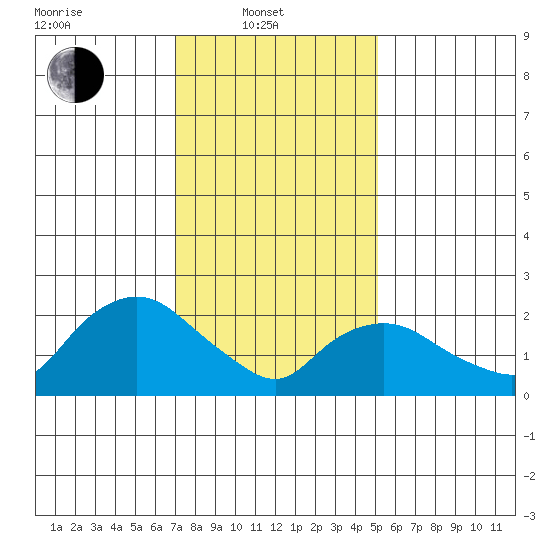 Tylerville tide chart for Friday, February 2, 2024