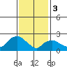 Tylerville tide chart for Saturday, February 3, 2024