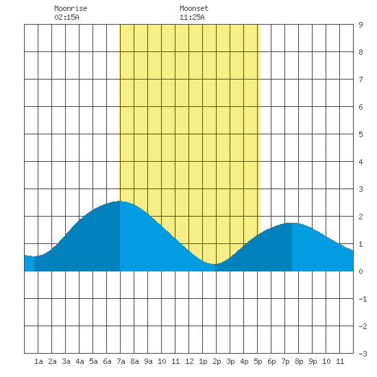 Tylerville tide chart for Sunday, February 4, 2024