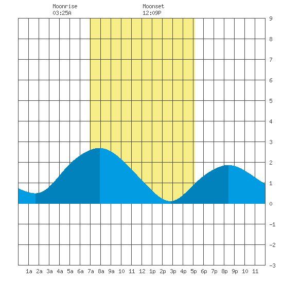 Tylerville tide chart for Monday, February 5, 2024