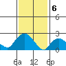 Tylerville tide chart for Tuesday, February 6, 2024