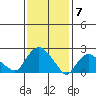 Tylerville tide chart for Wednesday, February 7, 2024