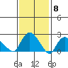 Tylerville tide chart for Thursday, February 8, 2024
