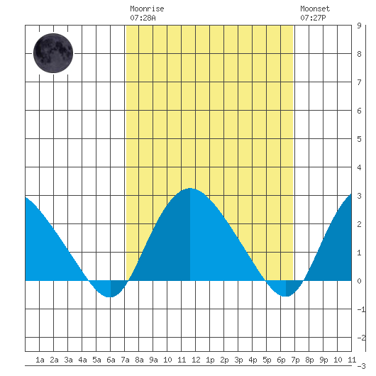 Tylerville tide chart for Sunday, March 10, 2024