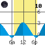 Tylerville tide chart for Sunday, March 10, 2024