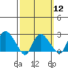 Tylerville tide chart for Tuesday, March 12, 2024