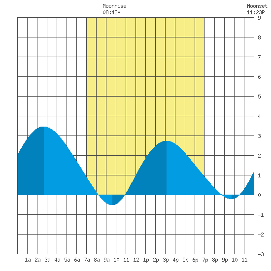 Tylerville tide chart for Wednesday, March 13, 2024