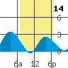 Tylerville tide chart for Thursday, March 14, 2024