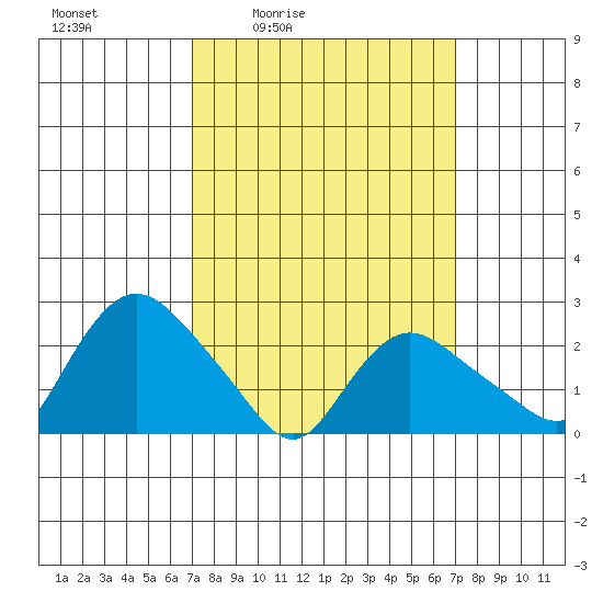 Tylerville tide chart for Friday, March 15, 2024