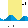 Tylerville tide chart for Tuesday, March 19, 2024