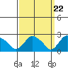 Tylerville tide chart for Friday, March 22, 2024