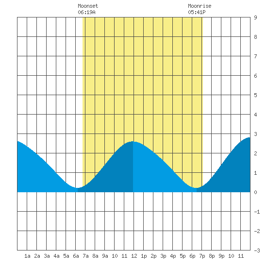 Tylerville tide chart for Saturday, March 23, 2024