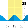 Tylerville tide chart for Saturday, March 23, 2024